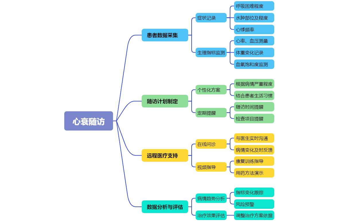 心衰隨訪系統(tǒng)