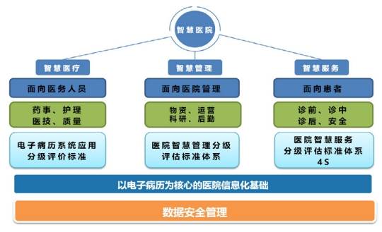 智慧醫(yī)院分級評價標(biāo)準(zhǔn)解析：構(gòu)建科學(xué)評估體系的五大維度